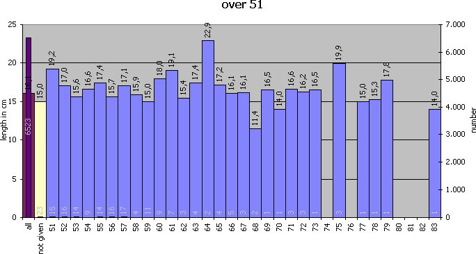 average penile length by age 15